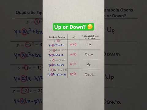 Up or Down? #Shorts #parabola #algebra #math