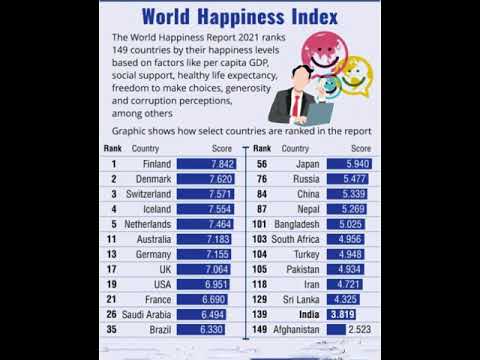 world  happiness 2024 #worldhappiness #currentaffairs #new #gk #ytshorts #ytshorts #viral