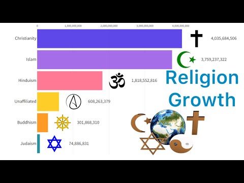 World’s Largest Religion Groups In Future 2021 - 2150