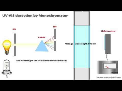 HPLC - UV / VIS detection of analytes Animated