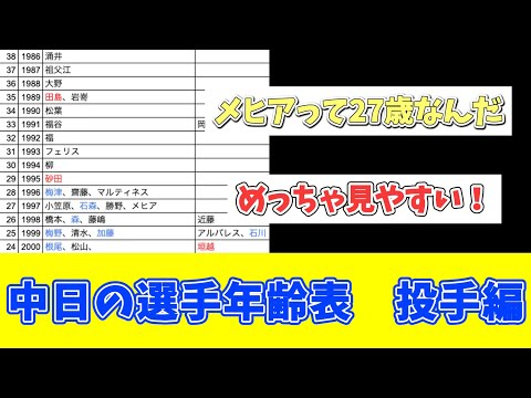 【中日】年齢表　投手編