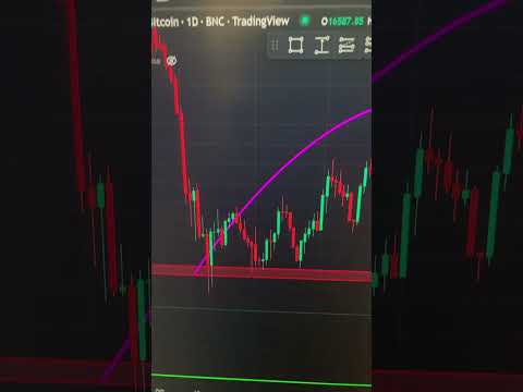 Bitcoin Inverted Cup and Handle Pattern Breakdown - Swing Trading