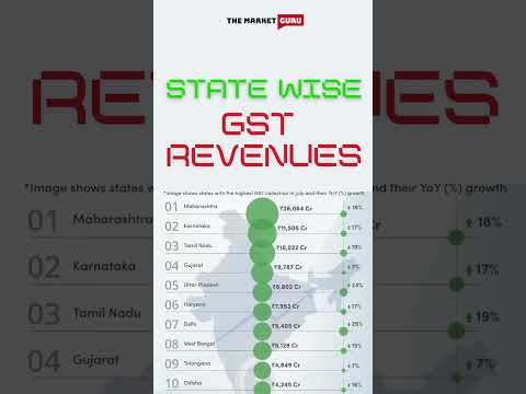 State Wise GST Revenue #india #gst #revenue #trading #stockmarket #modi #shorts #reels #ytshorts