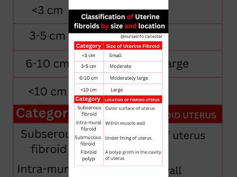 Classification of Uterine Fibroids by size and location #fibroiduterus #uterinefibroids