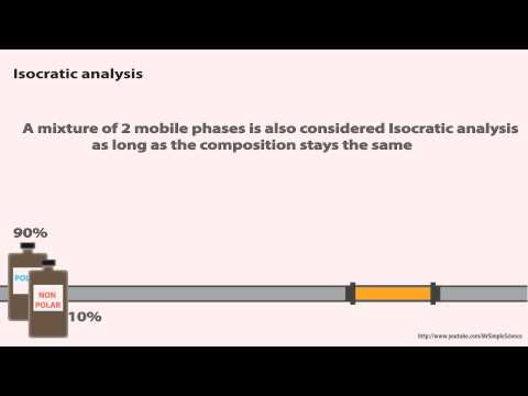 HPLC - Isocratic vs Gradient Elution - Animated