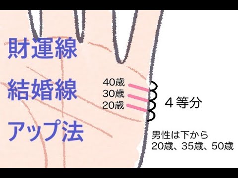 【財運と結婚運アップ法】　～財運線と結婚線を伸ばす方法★水星・マーキュリーに祈る～