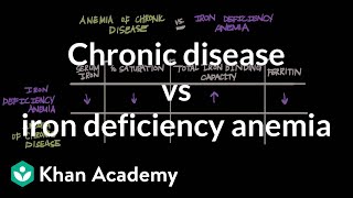 Chronic disease vs iron deficiency anemia | Hematologic System Diseases | NCLEX-RN | Khan Academy