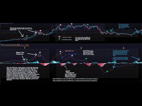 Improve Your Trading with MACD   Moving Average Convergence Divergence Indicator