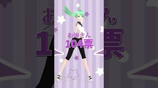 【多声類の声ランキング】声キャラ人気投票の結果発表！【ヒアソビ】#多声類 #両声類 #新人vtuber #mmd