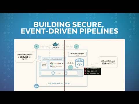 Secure, Event-Driven Pipelines With Snowpark Container Services