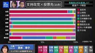 若年層で支持を集める「国民民主党」支持層が離れていった「自民党」 有権者の投票行動を分析【衆院選2024】