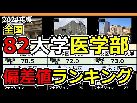 【2024年春】医学部偏差値ランキング | 国公立大学･私立大学全医学部データ