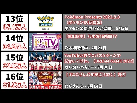 【2022年】ライブ配信・同接数ランキングTOP20【日本・年間】