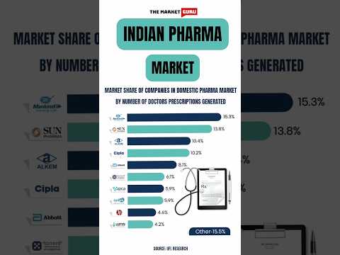 Indian Pharma Market Share | Pharma Stocks of India #pharmastocks #stockmarket #viralvideo #trending