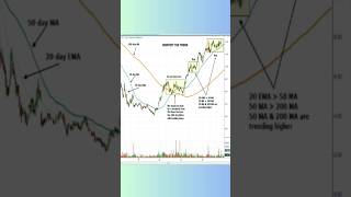 Trend breakout and pullback trading #shorts