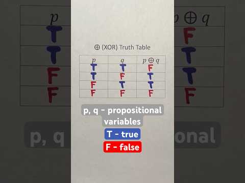 ⊕ (XOR) Truth Table #Shorts #computerscience #math #education