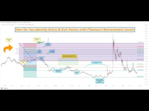 How To Identify Entry & Exit Points with Fibonacci Retracement Levels