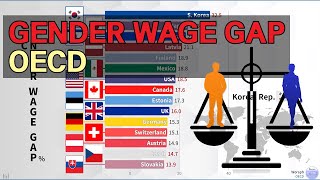 OECD Gender Wage Gap Ranking (1970~2019)