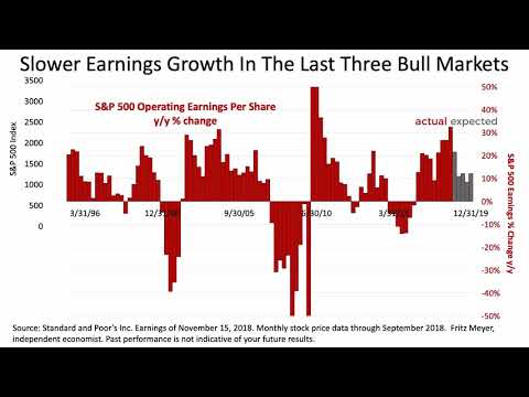 S&P 500 Slid Last Week, As Earnings Growth by: Fulbright Financial Consulting, PA Of Durham, NC