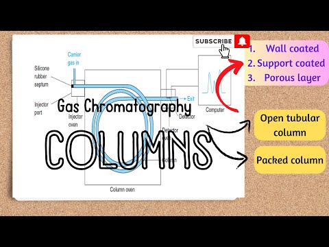 Types of Columns in Gas Chromatography| Instrumentation| capillary and packed columns