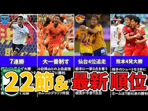 【魔境J2】長崎20戦無敗で首位キープ！横浜FC7連勝で2位！清水は岡山との大一番を制す‥！【最新順位＆J2情報まとめ】