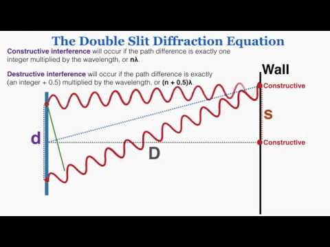 Proving Young's Double Slit Interference Equation - IB Physics