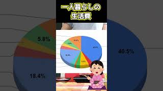 【一人暮らしの生活費】項目毎に詳しく紹介｜年間水道光熱費の推移をグラフで#short