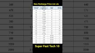 🔥 Jio Recharge Price Increase 2024 New Jio Recharge Price #jio #jiorechargepricehike #ytshorts