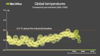 Global temperatures compared to pre-industrial (1850-1900)