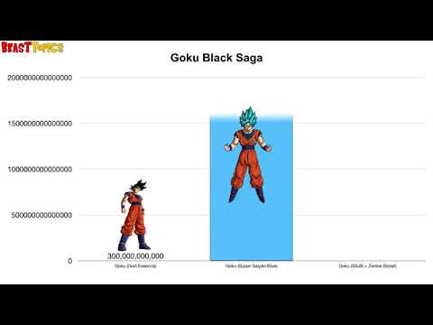 All Of Goku's Forms Power Levels DBS   YouTube