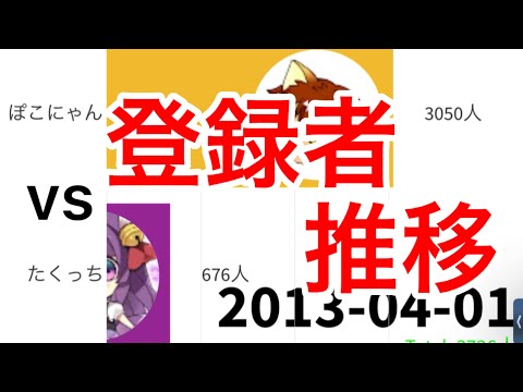 @pokonyan vs@takuxtuti0502 登録者対決！！！！どっちが勝つか！？【登録者比較】【リクエスト動画】