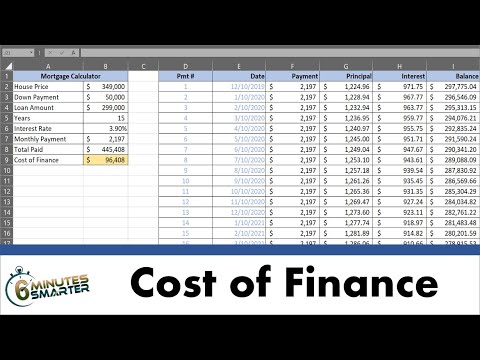 Total Interest Paid is the Largest Portion of the Cost of Finance