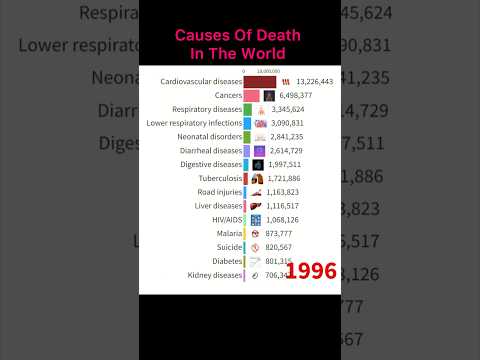 Causes Of Death In The World #shorts