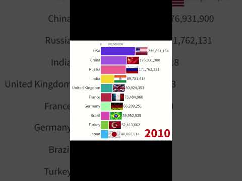 Top 10 Most Powerful Countries In The World #shorts