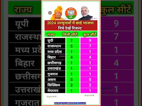 2024 उपचुनावों में छाई भाजपा+ यहाँ  देखे रिजल्ट्स | 2024 By poll Results | 2024 Byelection Results