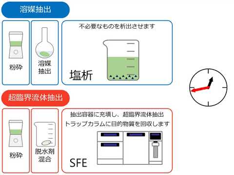 超臨界流体抽出による作業の効率化