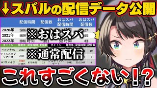 スバ友がまとめた自分の配信データを見て驚く大空スバル【ホロライブ切り抜き】