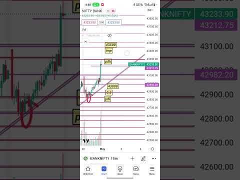 2may bank nifty analysis #banknifty #sharemarket #shots #shortvideo #trading