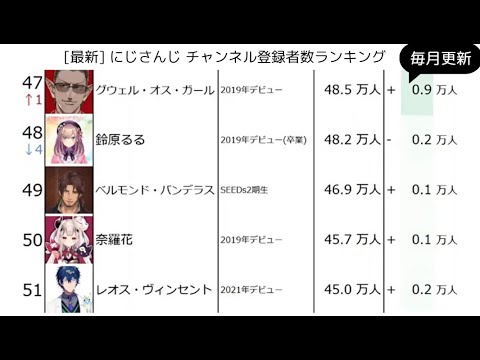 [2025年1月時点] にじさんじ チャンネル登録者数ランキング