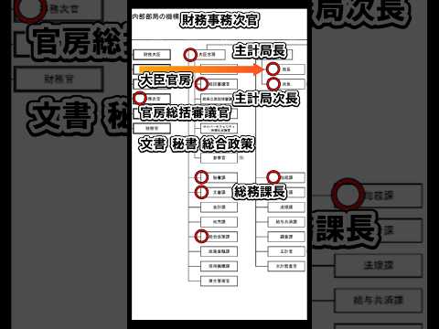 財務省出世の王道