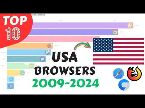 Evolution of Web: USA Browser Battle 2009-2024