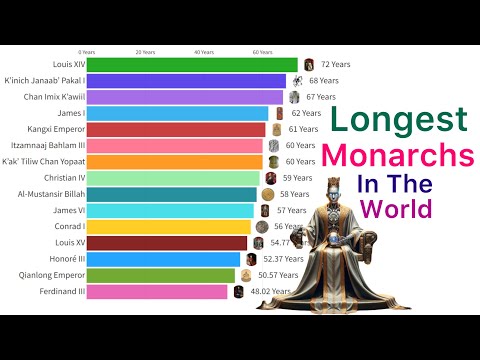 World’s Longest Monarchs