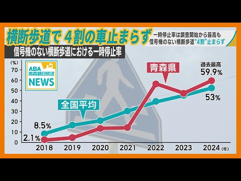 信号機のない横断歩道 “4割” 止まらず　青森県内の一時停止率　調査開始から上昇するも いまだに多くの車が停止せず　横断中の事故も多発傾向