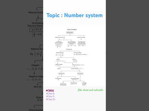 Types of Numbers #cbse #cbseclass9th #cbseclass8maths #maths #trending #shortsfeed #trendingshorts