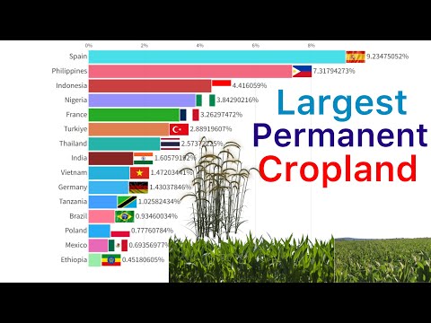 World’s Largest Permanent Cropland Country