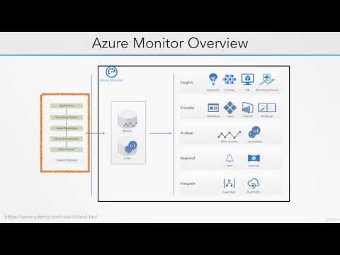 15  Azure Monitor