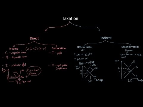 A Level Economics (macro) - Analysing the impact of direct and indirect taxation