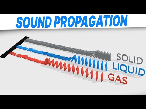 Physics of Sound Propagation