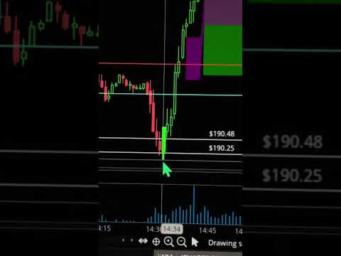 $800 in 5 mins Scalping Options using Supply & Demand.