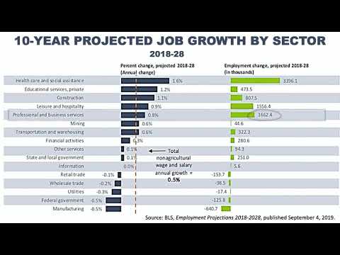 Can The U.S. Survive With Just 5% Of GDP From Manufacturing? By Fulbright Financial Consulting, PA